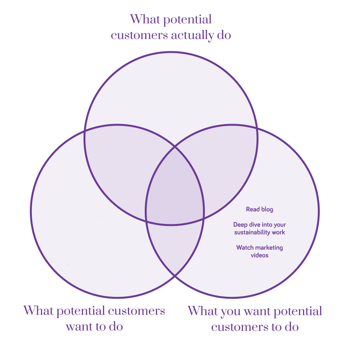 Venn diagram of what potential customers actually do, what potential customers want to do and what you want potential customers to do Venn diagram of what potential customers actually do, what potential customers want to do and what you want potential customers to do