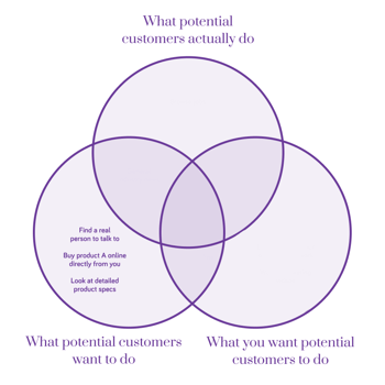 Venn diagram of what potential customers actually do, what potential customers want to do, and what you want potential customers to do Venn diagram of what potential customers actually do, what potential customers want to do, and what you want potential customers to do