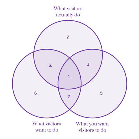 Venn diagram of what visitors actually do, what visitors want to do and what you want visitors to do with numbers Venn diagram of what visitors actually do, what visitors want to do and what you want visitors to do with numbers