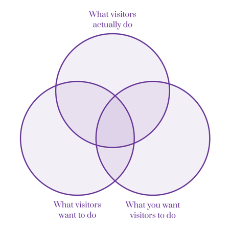 Venn diagram of what visitors actually do, what visitors want to do and what you want visitors to do Venn diagram of what visitors actually do, what visitors want to do and what you want visitors to do