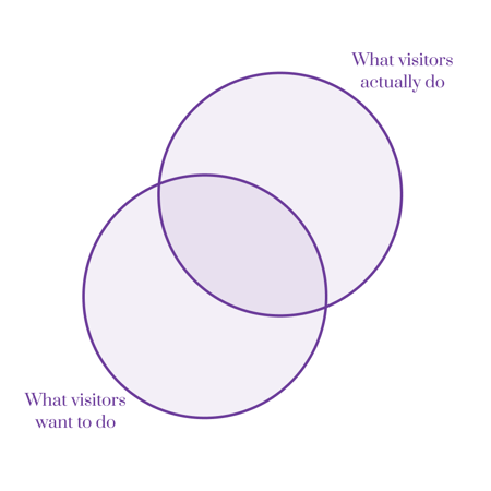 Venn diagram of what visitors want to do and what visitors actually do Venn diagram of what visitors want to do and what visitors actually do