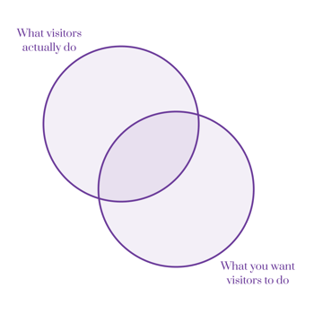 Venn diagram of what visitors actually do and what you want visitors to do Venn diagram of what visitors actually do and what you want visitors to do