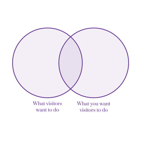 Venn diagram of what visitors want to do and what you want visitors to do Venn diagram of what visitors want to do and what you want visitors to do