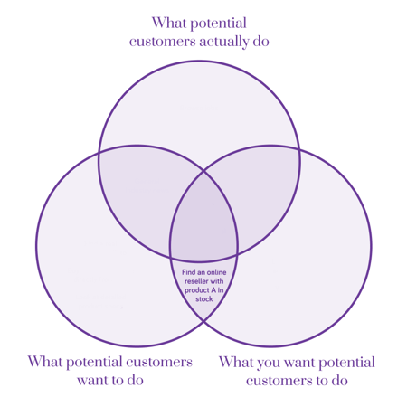 Venn diagram of what visitors actually do, what visitors want to do and what you want visitors to do Venn diagram of what visitors actually do, what visitors want to do and what you want visitors to do